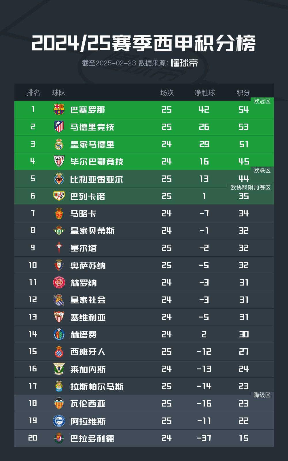 皇马遭遇三连败，积分榜排名继续下滑的简单介绍